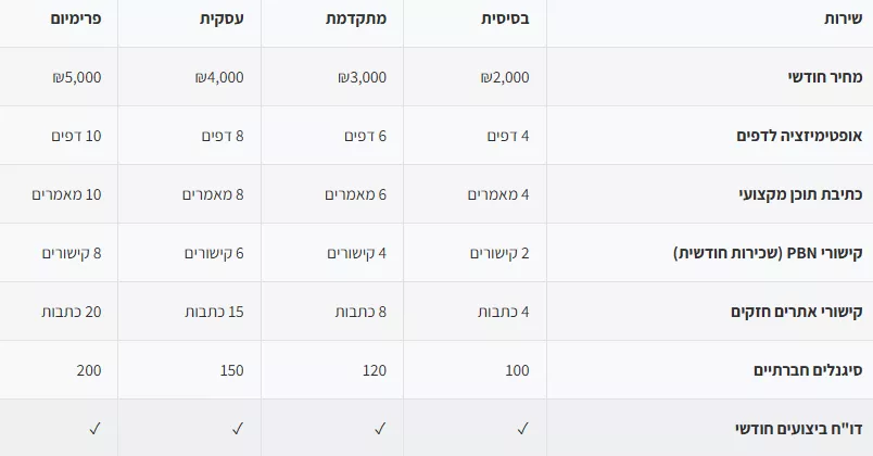 קידום אתרים מחיר חודשי