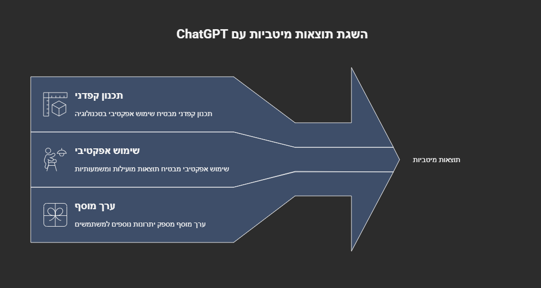 קידום ChatGPT - המדריך להופעה בתשובות צ'אט GPT עם אסטרטגיות מוכחות