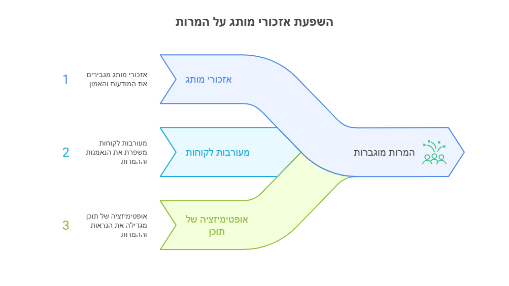 Brand Mentions AI Impact - השפעה על המרות | אברהם רגבסקי השפעת Brand Mentions ב-AI על המרות - נתונים וסטטיסטיקות 2025