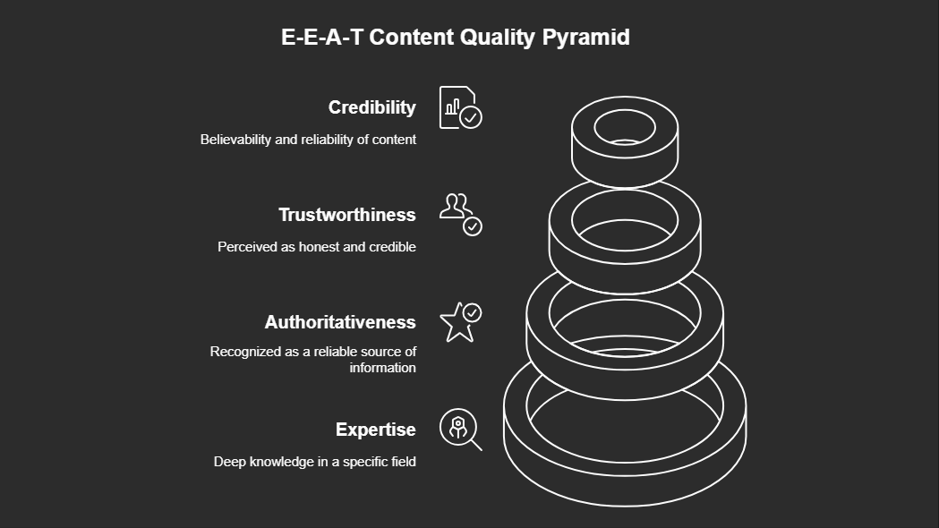 E-E-A-T Factors for AI Optimization | אברהם רגבסקי גורמי E-E-A-T לקידום AI - מומחיות, סמכותיות ואמינות