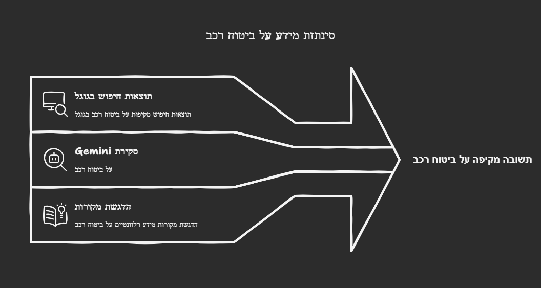 Gemini AI Overview Example | אברהם רגבסקי דוגמה לתשובת Gemini AI - איך עסקים מופיעים בתוצאות