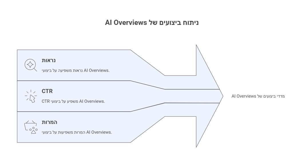 AI Promotion Performance Dashboard | אברהם רגבסקי לוח בקרה למדידת ביצועי קידום AI - מעקב אחר תוצאות
