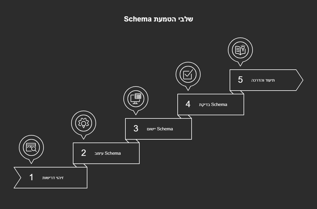 Schema Implementation for AI Promotion | אברהם רגבסקי תהליך הטמעת Schema לקידום AI - צעד אחר צעד