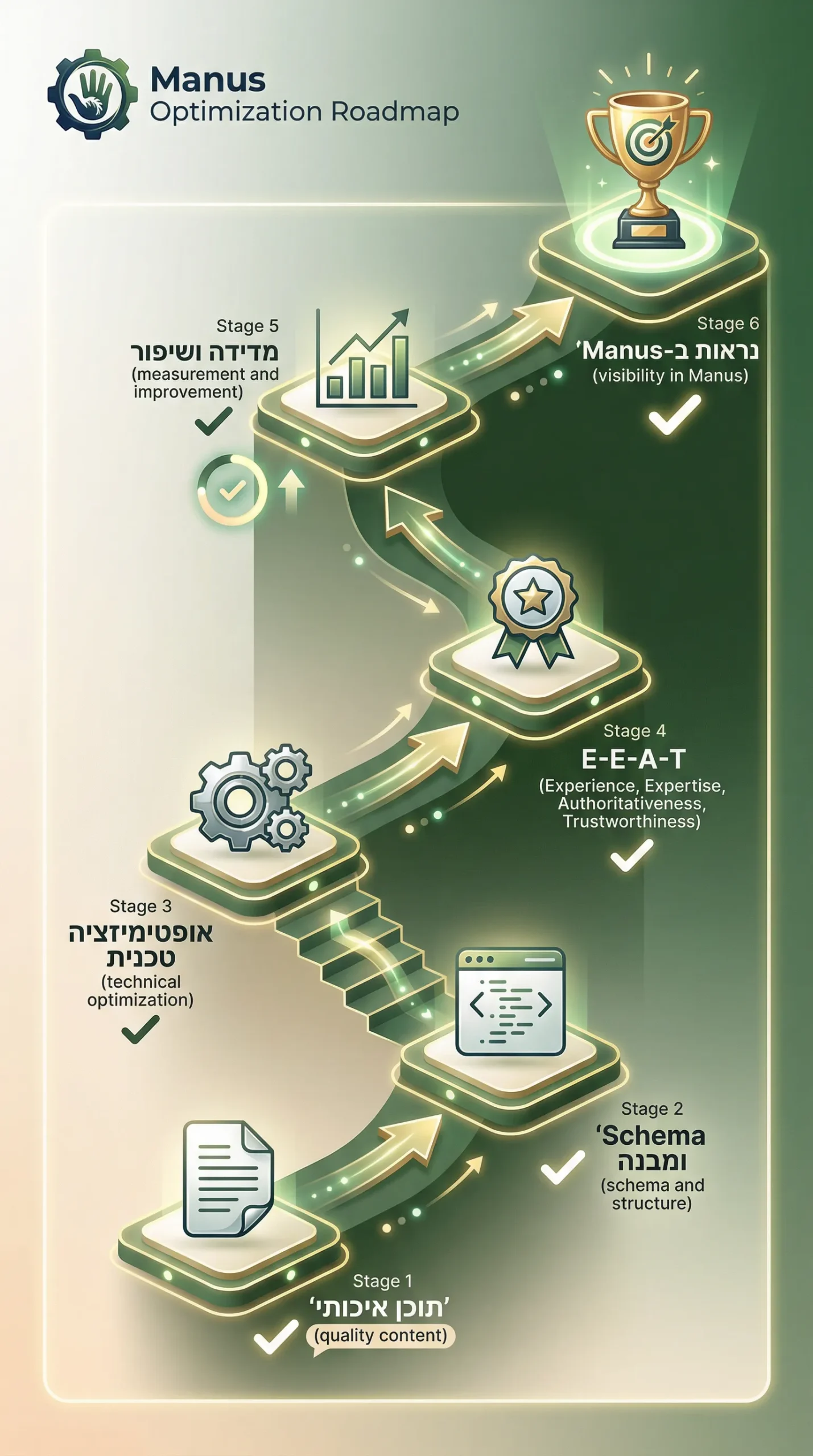 מפת דרכים לאופטימיזציית מאנוס