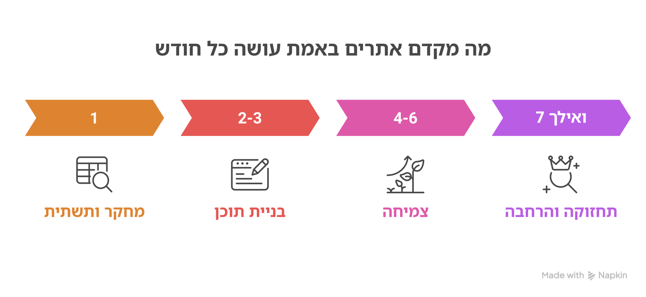 לוח הזמנים האמיתי של קידום אתרים - מסע של 12 חודשים